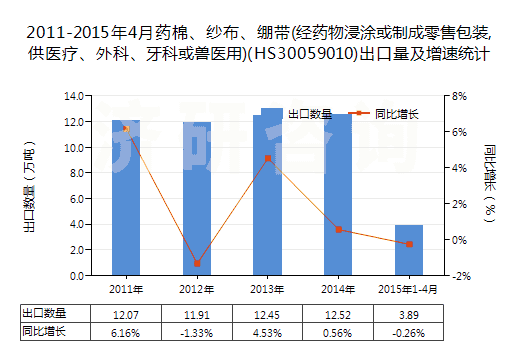 2011-2015年4月藥棉、紗布、繃帶(經(jīng)藥物浸涂或制成零售包裝,供醫(yī)療、外科、牙科或獸醫(yī)用)(HS30059010)出口量及增速統(tǒng)計